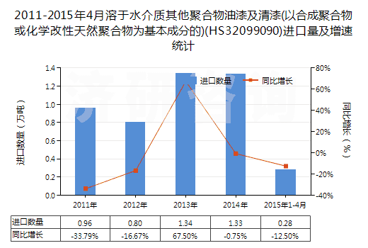 2011-2015年4月溶于水介質(zhì)其他聚合物油漆及清漆(以合成聚合物或化學(xué)改性天然聚合物為基本成分的)(HS32099090)進(jìn)口量及增速統(tǒng)計(jì)